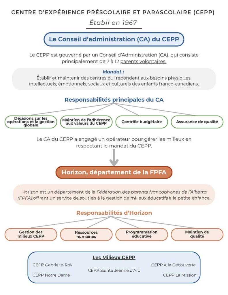 Relation CEPP-FPFA